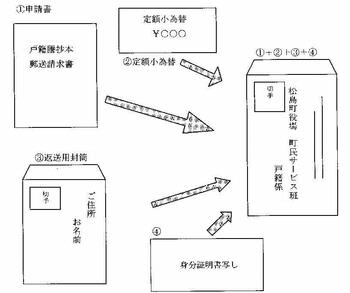 郵送での住民票の写し、戸籍謄抄本等の取り寄せ方法の画像