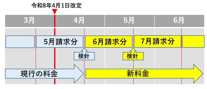 料金改定の内容